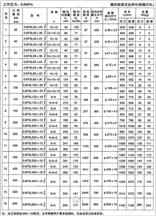 轴向型复式拉杆补偿器（TFL）产品参数一