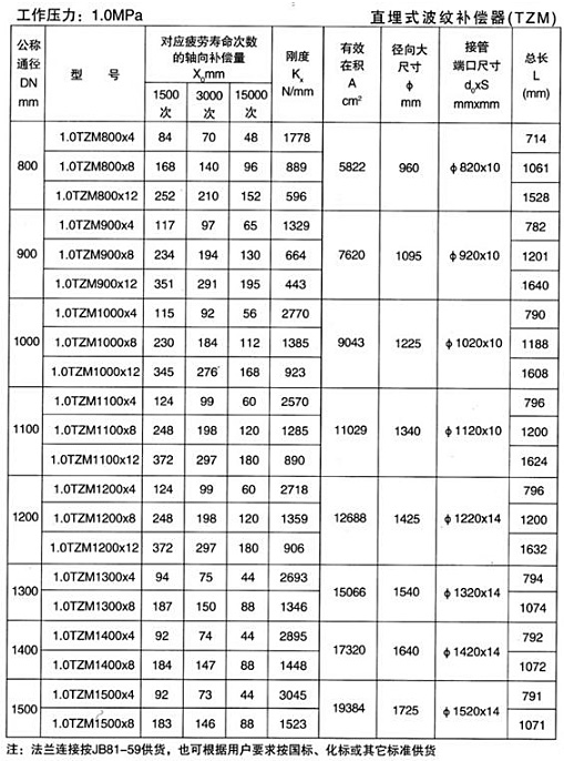 直埋式波纹补偿器（TZM）产品参数三